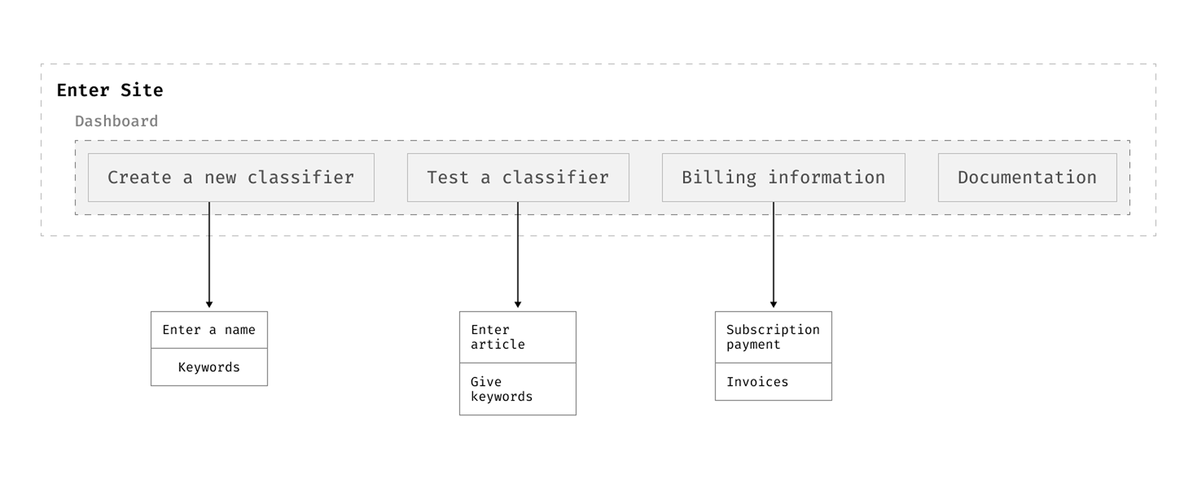 Cubos User Flow